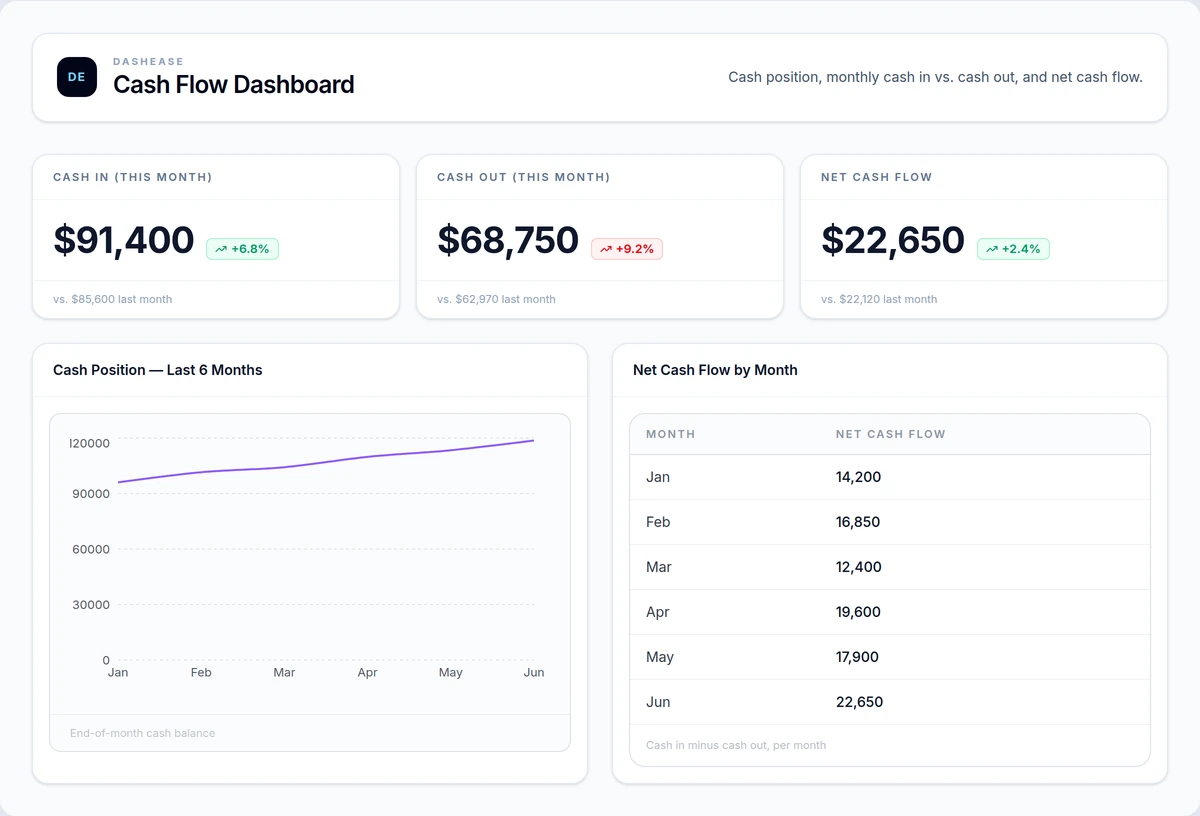 QuickBooks cash flow dashboard example showing cash in, cash out, net cash flow, and cash position trend