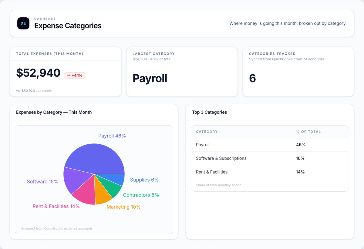 QuickBooks dashboard example showing expense categories broken down by spend for a service business