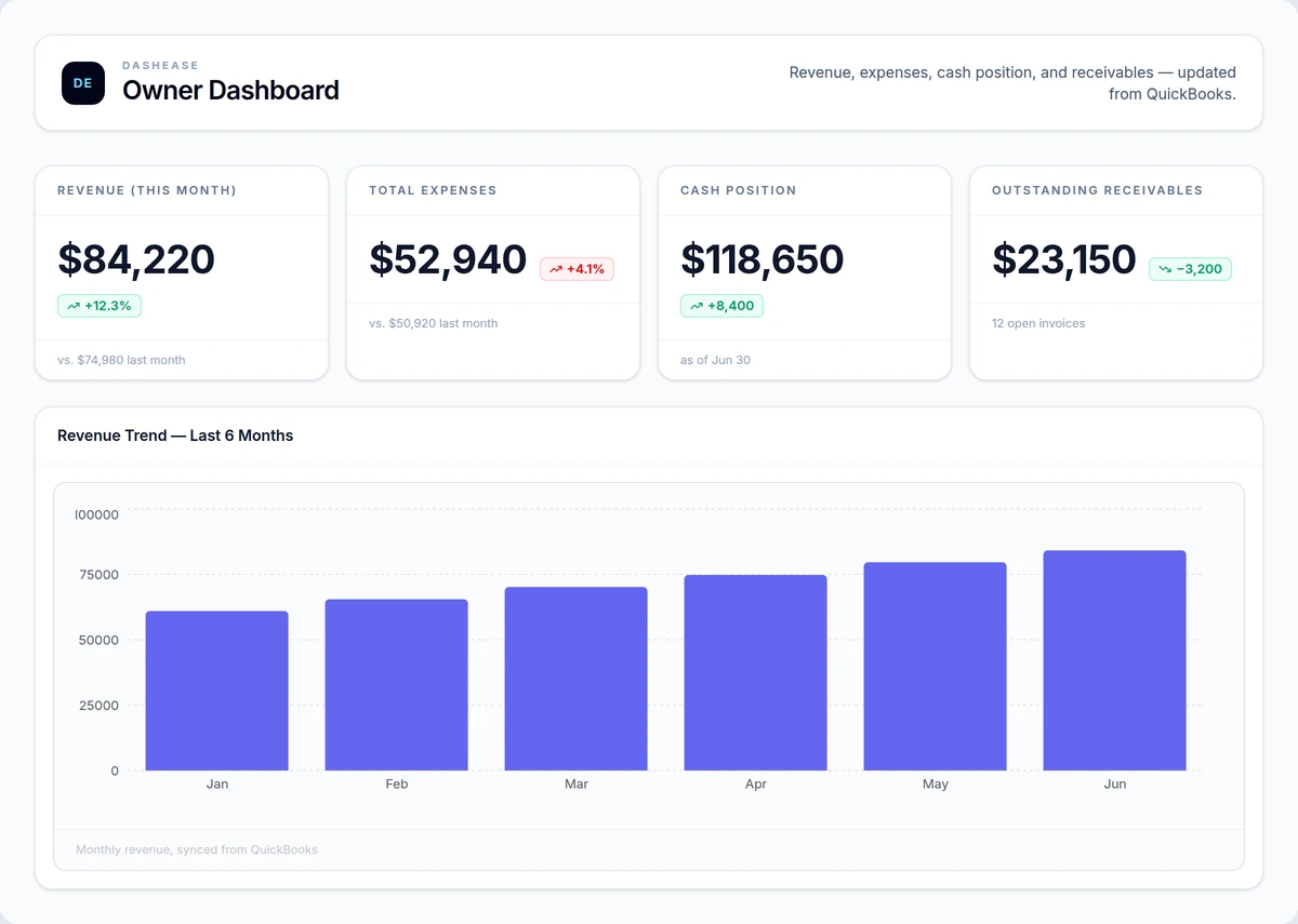 QuickBooks owner dashboard example showing revenue, total expenses, cash position, and outstanding receivables